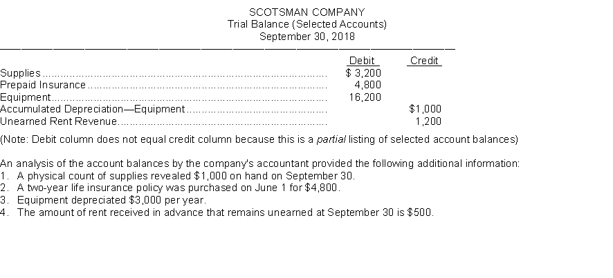 Scotsman Company prepares monthly financial statements. Below are listed some selected accounts and their balances in the September 30 trial balance before any adjustments have been made for the month of September.   Instructions Using the above additional information, prepare the adjusting entries that should be made by Scotsman Company on September 30.