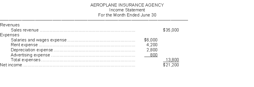 Aeroplane Insurance Agency prepares monthly financial statements. Presented below is an income statement for the month of June that is correct on the basis of information considered.   Additional Data: When the income statement was prepared, the company accountant neglected to take into consideration the following information: 1. A utility bill for $2,500 was received on the last day of the month for electric and gas service for the month of June. 2. A company insurance salesman sold a life insurance policy to a client for a premium of $25,000. The agency billed the client for the policy and is entitled to a commission of 20%. 3. Supplies on hand at the beginning of the month were $3,000. The agency purchased additional supplies during the month for $4,000 in cash and $2,200 of supplies were on hand at June 30. 4. The agency purchased a new car at the beginning of the month for $22,000 cash. The car will depreciate $5,400 per year. 5. Salaries owed to employees at the end of the month total $6,100. The salaries will be paid on July 5. Instructions Prepare a correct income statement.
