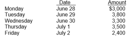 Gwynn Company has an accounting fiscal year which ends on June 30. The company also has a policy of paying the weekly payroll on Friday. Payroll records indicate the following salary costs were incurred.   Instructions (a) Prepare any necessary adjusting journal entries that should be made at year end on June 30. (b) Prepare the journal entry to record the payment of the weekly payroll on July 2.
