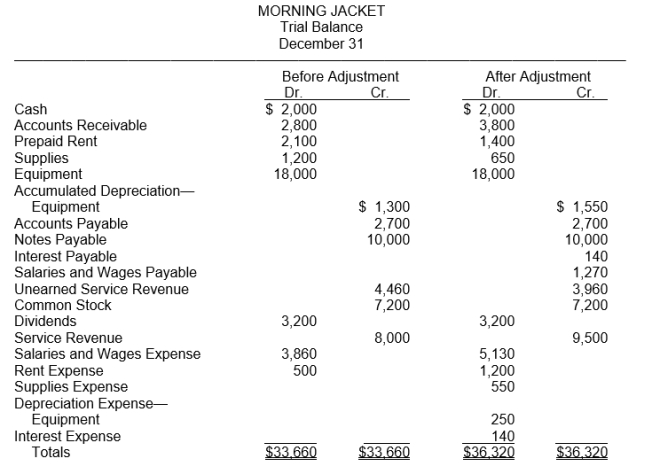 Presented below is the Trial Balance and Adjusted Trial Balance for Morning Jacket Company on December 31.   Instructions Prepare in journal form, with explanations, the adjusting entries that explain the changes in the balances from the trial balance to the adjusted trial balance.