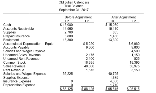 The trial balances before and after adjustments for Old Julian Calendars at the end of its fiscal year are presented below.   Cont'd Instructions Prepare the adjusting entries that were made.