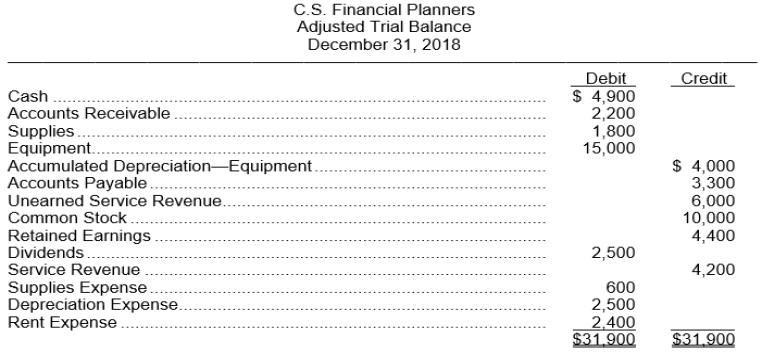 The adjusted trial balance of C.S. Financial Planners appears below. Using the information from the adjusted trial balance, you are to prepare for the month ending December 31, 2018: 1. an income statement. 2. a retained earnings statement. 3. a balance sheet.  