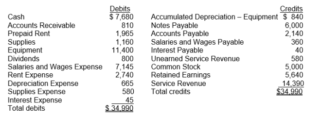 Yankee Hotel Foxtrot initiated operations on July 1, 2018. To manage the company officers and managers have requested monthly financial statements starting July 31, 2018. The adjusted trial balance amounts at July 31 are shown below.   (a) Determine the net income for the month of July. (b) Determine the total assets and total liabilities at July 31, 2018 for Yankee Hotel Foxtrot. (c) Determine the amount that appears for Retained Earnings at July 31, 2018.