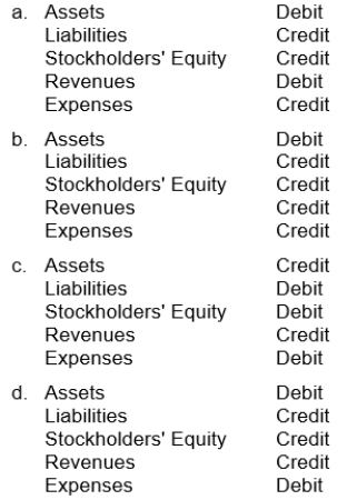 Which of the following correctly identifies normal balances of accounts?  