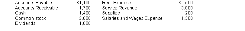 Prepare a trial balance from the ledger accounts of Black Diamond Express as of January 31, 2018.  