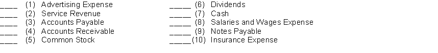 During an accounting period, a business has numerous transactions affecting each of the following accounts. State for each account whether it is likely to have (a) debit entries only, (b) credit entries only, or (c) both debit and credit entries.  