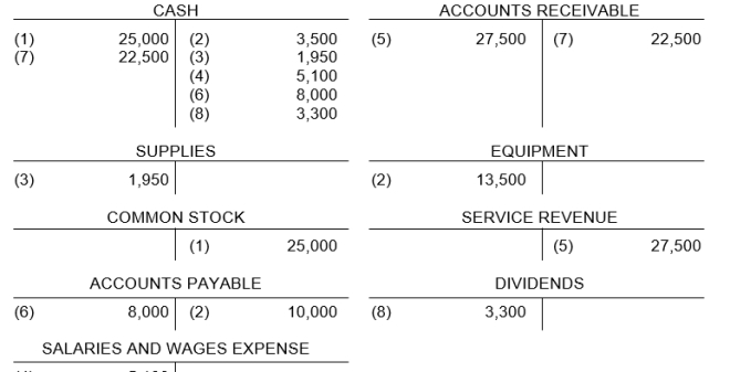 Eight transactions are recorded in the following T-accounts:   Indicate for each debit and each credit: (a) whether an asset, liability, stockholders' equity, revenue, or expense account was affected and (b) whether the account was increased (+) or (-) decreased. Answers should be presented in the following chart form:  