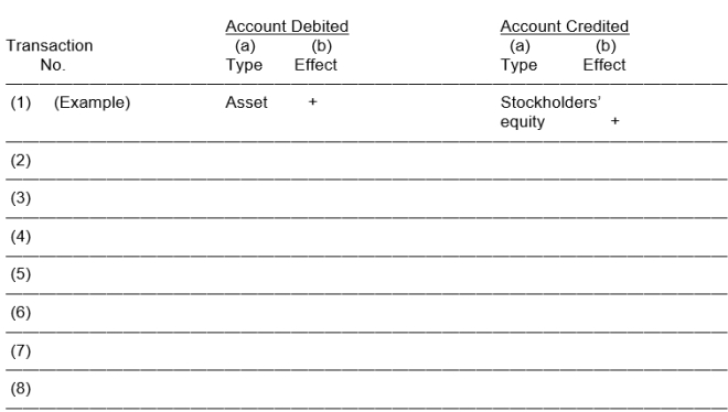 Eight transactions are recorded in the following T-accounts:   Indicate for each debit and each credit: (a) whether an asset, liability, stockholders' equity, revenue, or expense account was affected and (b) whether the account was increased (+) or (-) decreased. Answers should be presented in the following chart form:  