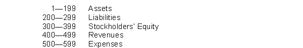 Sigur Ros Company is a newly organized business. The list of accounts to be opened in the general ledger is as follows:   Instructions Organize the accounts into the order in which they should appear in the ledger of Sigur Ros Company and assign account numbers. Use the following system to assign account numbers.  