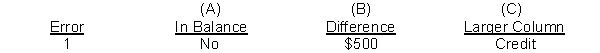 The bookkeeper for Panda Bear Yard Service made a number of errors in journalizing and posting as described below: 1. A debit posting to accounts receivable for $500 was omitted. 2. A payment of accounts payable for $600 was credited to cash and debited to accounts receivable. 3. A credit to accounts receivable for $950 was posted as $95. 4. A cash purchase of equipment for $893 was journalized as a debit to equipment and a credit to notes payable. The credit posting was made for $839 while the debit posting was made for $893. 5. A debit posting of $400 for purchase of supplies was credited to supplies. 6. A debit to maintenance and repairs expense for $451 was posted as $415. 7. A debit posting for salaries and wages expense for $900 was made twice. 8. A cash purchase of supplies for $700 was journalized and posted as a debit to supplies for $70 and a credit to cash for $70. Instructions For each error, indicate (a) whether the trial balance will balance; if the trial balance will not balance, indicate (b) the amount of the difference, and (c) the trial balance column that will have the larger total. Consider each error separately. Use the following form, in which error (1) is given as an example.  