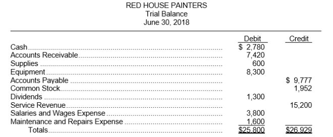 The trial balance of Red House Painters shown below does not balance.   An examination of the ledger and journal reveals the following errors: 1. Each of the above listed accounts has a normal balance per the general ledger. 2. Cash of $270 received from a customer on account was debited to Cash $720 and credited to Accounts Receivable $720. 3. A dividend of $400 was posted as a credit to Dividends $400 and credit to Cash $400. 4. A debit of $300 was not posted to Salaries and Wages Expense. 5. The purchase of equipment on account for $700 was recorded as a debit to Maintenance and Repairs Expense and a credit to Accounts Payable for $700. 6. Services were performed on account for a customer, $510, for which Accounts Receivable was debited $510 and Service Revenue was credited $51. 7. A payment on account for $235 was credited to Cash for $235 and credited to Accounts Payable for $253. Instructions Prepare a correct trial balance.