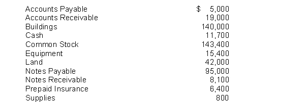 Phair and Associates is a financial planning service. The account balances at December 31, 2018 are shown by the following alphabetical list:   Instructions Prepare a trial balance with the accounts arranged in financial statement order.