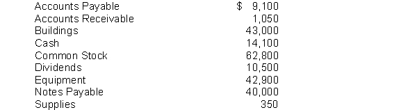 The ledger accounts of the Fabulous Muscles Gym at June 30, 2018 are shown below:   Instructions Prepare a trial balance with the ledger accounts arranged in the proper financial statement order. Include the appropriate heading.