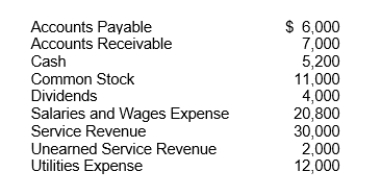 The ledger account balances for Galaxie 500 Company are listed below.   Instructions Prepare a trial balance in proper form for Galaxie at December 31, 2018.