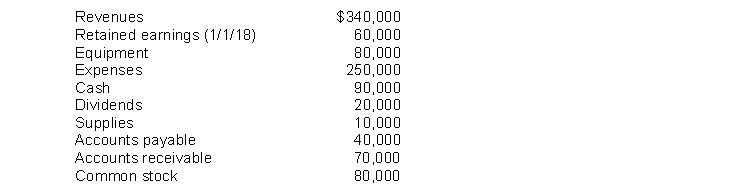 Misra Company compiled the following financial information as of December 31, 2018:   Misra's assets on December 31, 2018 are A)  $180,000. B)  $250,000. C)  $360,000. d $490,000.