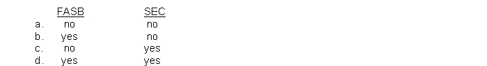 The organization(s) primarily responsible for establishing generally accepted accounting principles is(are) the  