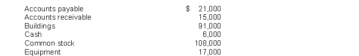 Listed below in alphabetical order are the balance sheet items of Madjack Company at December 31, 2018. Prepare a balance sheet and include a complete heading.  