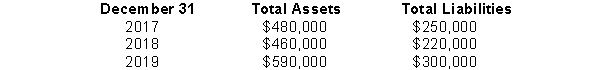 The Constantine Company had the following assets and liabilities on the dates indicated.   Constantine began business on January 1, 2017, with an investment of $100,000. Instructions From an analysis of the change in stockholders' equity during the year, compute the net income (or loss) for: (a) 2017, assuming Constantine's dividends were $45,000 for the year. (b) 2018, assuming Constantine made an additional investment of $50,000 and paid no dividends in 2018. (c) 2019, assuming Constantine made an additional investment of $15,000 and paid dividends of $40,000 in 2019.