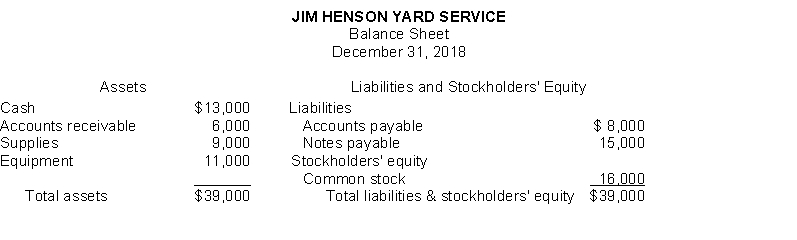 Presented below is a balance sheet for Jim Henson Yard Service at December 31, 2018.   The following additional data are available for the year which began on January 1: All expenses (excluding supplies expense) total $6,000. Supplies on January 1, were $11,000 and $7,000 of supplies were purchased during the year. Net income for the year was $8,000 and dividends paid were $9,000. Instructions Determine the following: (Show all computations.) 1. Supplies used during the year. 2. Total expenses for the year. 3. Service revenues for the year. 4. Stockholders' equity on January 1.