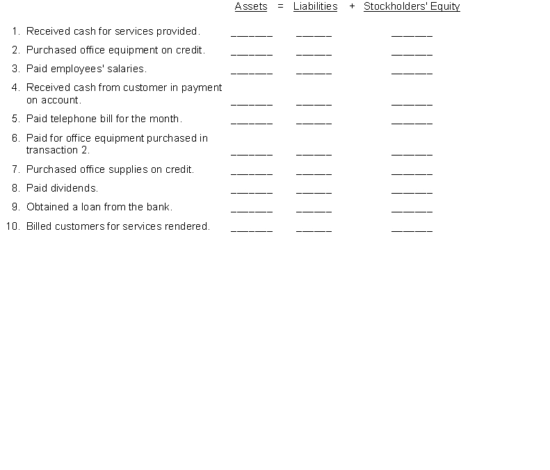 Analyze the transactions of a business organized as a corporation described below and indicate their effect on the basic accounting equation. Use a plus sign (+) to indicate an increase and a minus sign (-) to indicate a decrease.  