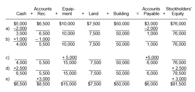 A service company shows five transactions summarized below. The effect of each transaction on the accounting equation is shown, and also the new balance of each item in the equation. For each transaction (a) to (e) write an explanation of the nature of the transaction.  