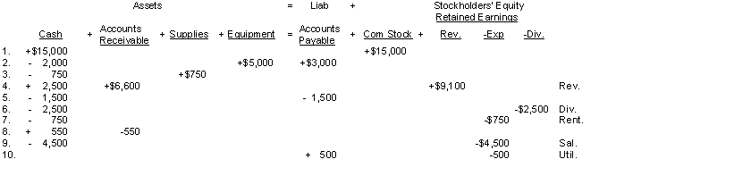 An analysis of the transactions made by Cookie Mountain Legal, a law firm, for the month of July is shown below. Each increase and decrease in stockholders' equity is explained.   Instructions (a) Prepare an income statement for the month ending July 31, 2018. (b) Prepare a retained earnings statement for the month ending July 31, 2018.