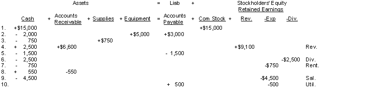 An analysis of the transactions made by Cookie Mountain Legal, a law firm, for the month of July is shown below. Each increase and decrease in retained earnings is explained.   Instructions Prepare a balance sheet at July 31, 2018.