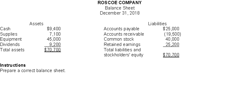 Van Occupanther is the bookkeeper for Roscoe Company. Van has been trying to get the balance sheet of Roscoe Company to balance. Roscoe's balance sheet is as follows.  