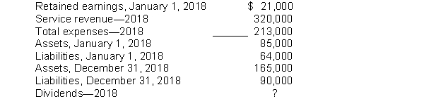 Presented below is information related to Anthony Scalici Company.   Instructions Prepare the 2015 retained earnings statement for Anthony Scalici Company.