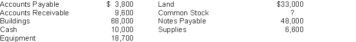 At September 1, the balance sheet accounts for Stanley's Restaurant were as follows:   The following transactions occurred during the next two days: The company issued additional shares of stock for $22,000 cash in the business. The accounts payable were paid in full. (No payment was made on the notes payable.) Instructions Prepare a balance sheet at September 1, 2018.