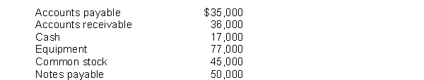 Presented below are balance sheet items for Black Angel Company at December 31, 2015.   Compute each of the following: 1. Total assets. 2. Total liabilities.