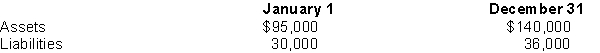 The total assets and liabilities of Company at January 1 and December 31, 2018 are presented below.   Instructions: 1. Assume dividends of $10,800 were paid and no additional stock was issued during the year. Revenues were $110,000. Compute (a) net income, and (b) expenses. 2. Assume additional stock was issued for $4,800 and no dividends were paid during the year. Expenses were $42,000. Compute (a) net income, and (b) revenues. 3. Assume additional stock was issued for $62,000 and dividends of $15,600 were paid during the year. Compute net income. 4. Assume additional stock was issued for $6,000 and net income was $51,000. Compute dividends paid.