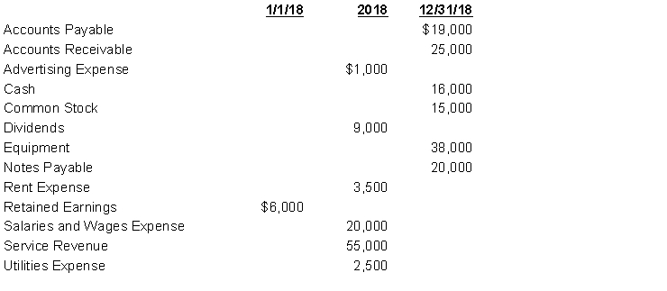Windsor Service had the following financial information at the end of 2018.   Instructions: Prepare a 2018 income statement, 2018 retained earnings statement, and a 12/31/18 balance sheet for Windsor Service.