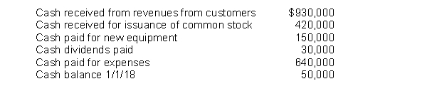 This information is for Downing Company for the year ended December 31, 2018.   Instructions Prepare the 2018 statement of cash flows for Downing Company.