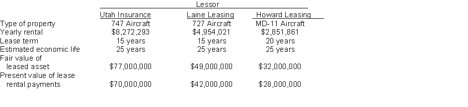 Presented below are three different aircraft lease transactions that occurred for Western Airways in 2017. All the leases start on January 1, 2017. In no case does Western receive title to the aircraft during or at the end of the lease period; nor is there a bargain purchase option.   Instructions (a) Which of the above leases are operating leases and which are finance leases? Explain your answer. (b) How should the lease transaction with Utah Insurance be recorded in 2017? (c) How should the lease transaction with Laine Leasing be recorded in 2017?