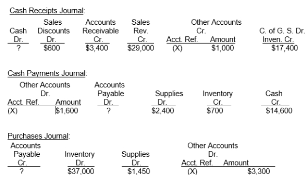 Horton Company uses four special journals, (cash receipts, cash payments, sales, and purchases journal) in addition to a general journal. On November 1, 2018, the control accounts in the general ledger had the following balances: Cash $12,000, Accounts Receivable $200,000 and Accounts Payable $42,000. Selected information on the final line of the special journals for the month of November is presented below:   Additional Data: The Sales Journal total was $41,000. A customer returned merchandise for credit for $360 and Norton Company returned store supplies to a supplier for credit for $400. Instructions (a) Determine the missing amounts in the special journals. (b) Determine the balances in the general ledger accounts (Cash, Accounts Receivable, and Accounts Payable) at the end of November.<div style=padding-top: 35px> 