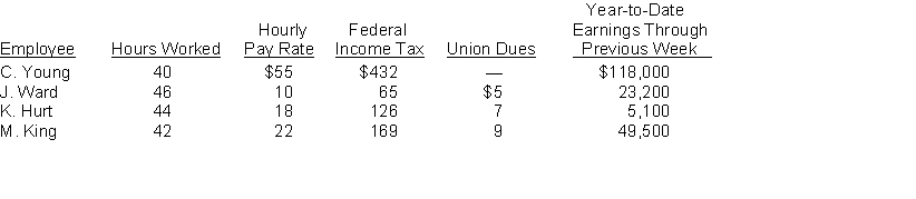 Assume that the payroll records of Erroll Oil Company provided the following information for the weekly payroll ended November 30, 2018.   Additional information: All employees are paid overtime at time and a half for hours worked in excess of 40 per week. The FICA tax rate is 7.65% for the first $117,000 of each employee's annual earnings and 1.45% in excess of $117,000. The employer pays unemployment taxes of 6.2% (5.4% for state and .8% for federal) on the first $7,000 of each employee's annual earnings. Instructions (a) Prepare the payroll register for the pay period. (b) Prepare general journal entries to record the payroll and payroll taxes.