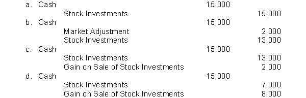 Deutsche Corporation's equity securities portfolio at the end of the year is as follows:   Deutsche subsequently sells Common Stock B for $15,000. What entry is made to record the sale?  