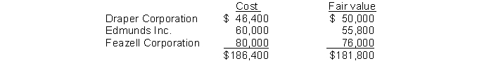 At the end of its first year, the equity securities portfolio consisted of the following investments.   The unrealized loss to be recognized under the fair value method is A)  $4,200. B)  $8,200. C)  $4,600. D)  $4,000.