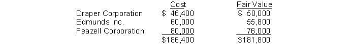 At the end of its first year, the equity securities portfolio consisted of the following common stocks.   In the following year, the Edmunds common stock is sold for cash proceeds of $57,000. The gain or loss to be recognized on the sale is a A)  gain of $1,200. B)  loss of $3,000. C)  gain of $10,600. D)  loss of $1,200.
