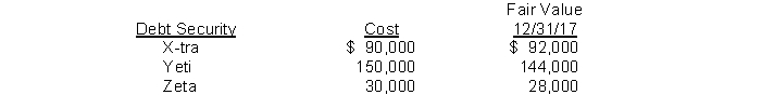 At December 31, 2017, the trading debt securities for Blue Bell, Inc. are as follow   Blue Bell should report the following amount related to the securities transactions in its 2017 income statement A)  $2,000 gain. B)  $6,000 realized loss. C)  $6,000 unrealized loss. D)  $8,000 unrealized loss.