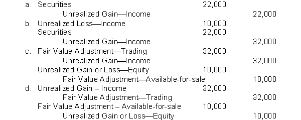 At December 31, 2017, Grey Beard Inc. has these data on its security investments   If the available-for-sale securities are held as long-term investments, which of the following will be recorded to adjust the securities to fair value?  