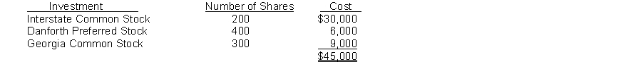  Cantor Corporation's balance sheet at December 31, 2016, showed the following: Short-term investments, at fair value $46,500 Cantor Corporation's equity portfolio of investments consisted of the following at December 31, 2016:   During 2017, the following transactions took place:   At year end on December 31, 2017, the fair values per share were:  \begin{array}{l} &\text { Fair Value Per Share }\\ \text { Interstate Common Stock } & \$ 151.00 \\ \text { Danforth Delta Preferred Stock } & \$ 13.00 \\ \text { Georgia Common Stock } & \$ 33.00 \end{array}  Instructions (a) Prepare the journal entries to record the 2017 stock transactions. (b) On December 31, 2017, prepare any adjusting entry that might be necessary relative to the trading portfolio. (c) Show how the stock investments will appear on Cantor Corporation's balance sheet at December 31, 2017. 
