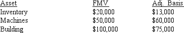 What is Alexander's net gain or loss on the liquidation of his 100 percent interest in an S corporation if the corporation distributes the following three assets to him in exchange for his stock:   Prior to any distributions, Alexander's basis in his S corporation interest was $160,000. A)  ($12,000)  B)  ($22,000)  C)  $10,000 D)  $22,000