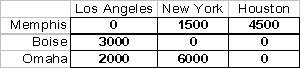 The following transportation table shows the cost of shipping one unit from each source to each destination in the upper right hand corner of each cell,as well as the supply capacities and demand requirements:   The optimal solution is:   The total cost of the shipping plan is: A) $17,000 B) $25,000 C) $50,000 D) $66,000