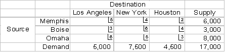 The following transportation table shows the cost of shipping one unit from each source to each destination in the upper right hand corner of each cell,as well as the supply capacities and demand requirements:   The optimal solution is:   The total amount shipped from Boise to Los Angeles is: A) 3 B) 6 C) 3,000 D) 5,000