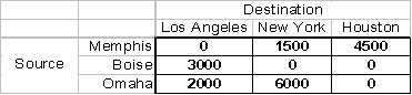 The following transportation table shows the cost of shipping one unit from each source to each destination in the upper right hand corner of each cell,as well as the supply capacities and demand requirements:   The optimal solution is:   How many units of New York demand are supplied from Omaha? A) 5 B) 10 C) 1,500 D) 6,000