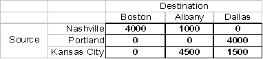 The following transportation table shows the cost of shipping one unit from each source to each destination in the upper right hand corner of each cell,as well as the supply capacities and demand requirements:   The optimal solution is:   The total amount shipped from Portland to Dallas is: A) 4,500 B) 1,000 C) 4,000 D) 1,500