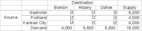 The following transportation table shows the cost of shipping one unit from each source to each destination in the upper right hand corner of each cell,as well as the supply capacities and demand requirements:   The optimal solution is:   How many units of Albany demand are supplied from Nashville? A) 4,500 B) 4,000 C) 1,500 D) 1,000