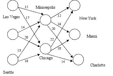 Use this problem for the next four (4) questions. A company has manufacturing plants in Las Vegas,Portland,and Seattle.Items produced from these plants are boxed and shipped to warehouses in Minneapolis and Chicago where they are tested and repackaged for distribution to final customers in New York,Miami,and Charlotte.The network of transshipment routes shown below indicates the cost associated with shipping a box from the plants to the warehouses and then the cost of shipping the repackaged unit from the warehouses to the final customers.    Assume that the supply and demand requirements are as shown in the table below.    The company would like to determine the lowest cost shipping and distribution plan. The following solution was produced using Microsoft Excel.    -How many boxes are sent from Seattle to the Chicago transshipment point? A) 500 B) 1500 C) 2500 D) 4000